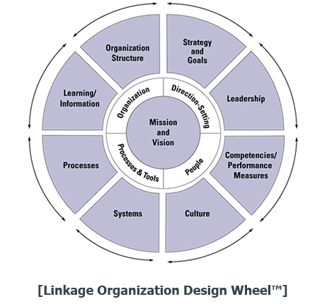 [Linkage Organization Design Wheel™]